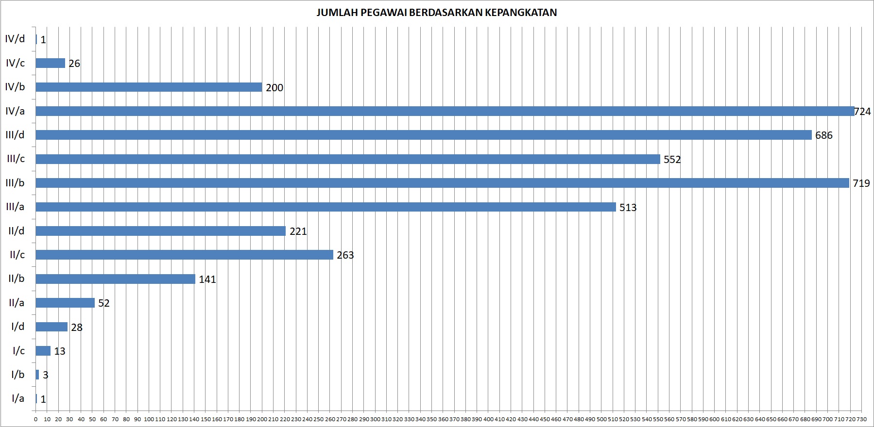 JUMLAH PEGAWAI BERDASARKAN KEPANGKATAN JUMLAH PEGAWAI BERDASARKAN KEPANGKATAN